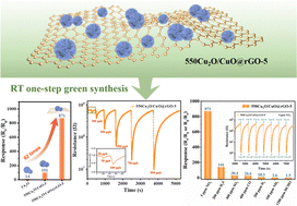 Graphical abstract: One-step green synthesis of Cu2O/CuO@rGO composites for ppt level detection of NO2 at room temperature