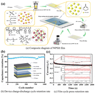 Graphical abstract: Self-healing electrochromic energy storage devices based on PEDOT:PSS
