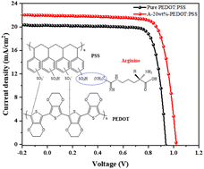 Graphical abstract: Application of arginine-doped PEDOT:PSS as a hole transfer layer in perovskite solar cells