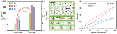 Graphical abstract: Texture technique to achieve enhanced piezoelectric response in BiScO3–PbTiO3 high-temperature piezoelectric ceramics