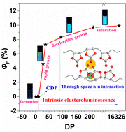 Graphical abstract: Polymerization-induced clusteroluminescence of poly(cyclic carbonate)s