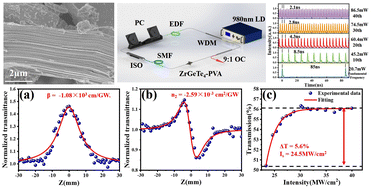 Graphical abstract: Investigations of the nonlinear optical properties of ZrGeTe4 nanosheets and their application in ultrafast photonics