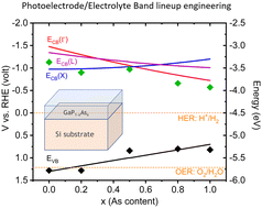 Graphical abstract: Photoelectrode/electrolyte interfacial band lineup engineering with alloyed III–V thin films grown on Si substrates