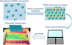 Graphical abstract: Structural coloration of textiles with PMMA photonic crystals