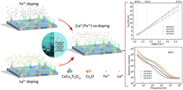 Graphical abstract: Enhanced thermal and dielectric properties of CaCu3Ti4O12 by (Fe, La)-co-doping