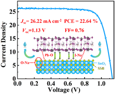 Graphical abstract: Small molecule-incorporated SnO2 layer for efficient perovskite solar cells