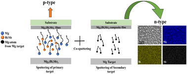 Graphical abstract: Realizing enhanced thermoelectric performance in an n-type Mg3(Bi,Sb)2-based film