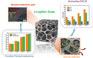 Graphical abstract: Melamine foam-induced isotropic graphite foam for effective thermal management and electromagnetic interference shielding