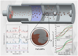 Graphical abstract: Inert gas condensation made bimetallic FeCu nanoparticles – plasmonic response and magnetic ordering