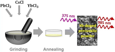 Graphical abstract: Facile synthesis of ytterbium doped cesium lead halide perovskite powder