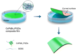 Graphical abstract: Preparation of freestanding and ultrastable CsPbX3 perovskite quantum dots/SEBS composite films for curved and flexible surfaces