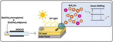 Graphical abstract: Eu3+ activated BaF2 nanostructured thin films: fabrication and a combined experimental and computational study of the energy conversion process