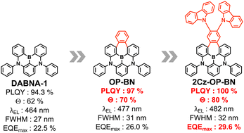 Graphical abstract: Phenylene-bridged cyclic multi-resonance TADF emitters for high-efficiency and high-color-purity sky-blue OLEDs with EQE of 30%