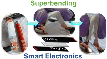 Graphical abstract: A supercapacitive all-inorganic nano metal–oxide complex: a 180° super-bendable asymmetric energy storage device
