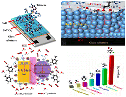 Graphical abstract: The heterostructure topology of a chemiresistive sensor based on hexagonal BaTiO3 and 2D SnO for toluene detection