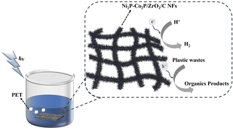 Graphical abstract: An efficient and recyclable Ni2P–Co2P/ZrO2/C nanofiber photocatalyst for the conversion of plastic waste into H2 and valuable chemicals