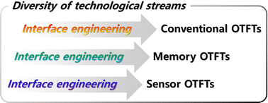 Graphical abstract: A review on diverse streams of interface engineering for organic thin-film transistors