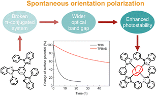 Graphical abstract: Stable spontaneous orientation polarization by widening the optical band gap with 1,3,5,7-tetrakis(1-phenyl-1H-benzo[d]imidazol-2-yl)adamantane