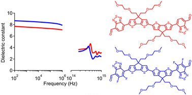 Graphical abstract: The effect of fluorination on the low and high frequency dielectric constants of non-polymeric organic semiconductors – towards homojunction solar cells