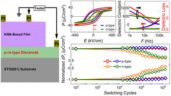 Graphical abstract: Buffer electrode layers tuned electrical properties, fatigue behavior and phase transition of KNN-based lead-free ferroelectric films