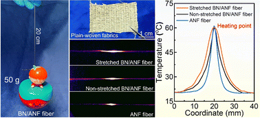 Graphical abstract: Intensive and thermally conductive boron nitride/aramid nanofiber composite fibers fabricated via a wet spinning technique
