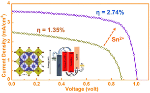 Graphical abstract: Heterovalent tin ion-regulated bromobismuth double perovskite-based fully-inorganic solar cells