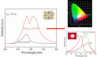 Graphical abstract: An Al3+-incorporated Ca2LuNbO6:Mn4+ oxide phosphor with dramatic deep-red and far-red emission bands