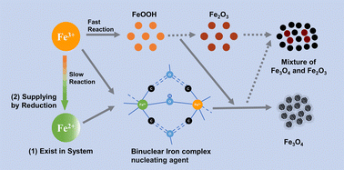 Graphical abstract: Magnetic response of photonic crystals based on nucleating agents of binuclear complexes