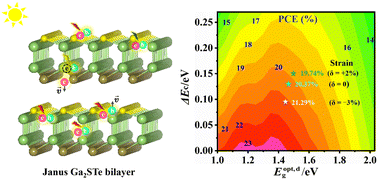 Graphical abstract: Electronic and optical properties of Janus Ga2STe bilayer: a promising candidate for excitonic solar cell