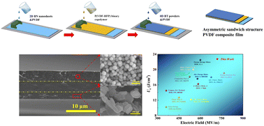 Graphical abstract: Ultrahigh breakdown strength and discharge energy density of newly designed asymmetric sandwich-structured PVDF-based nanocomposite film