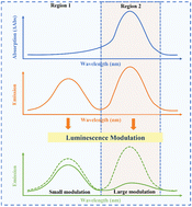 Graphical abstract: Temporal dynamic photochromic materials for advanced anticounterfeiting