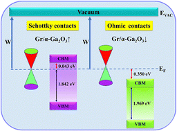 Graphical abstract: Electric field and strain engineering tuning of 2D Gr/α-Ga2O3 van der Waals heterostructures