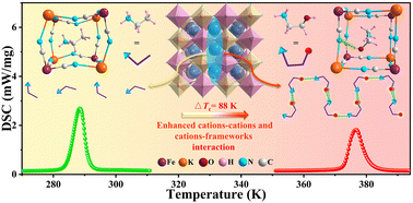 Graphical abstract: Hydrogen-bonding engineering in a 3D cyano-bridged double-perovskite ferroelastic greatly improves the phase-transition temperature