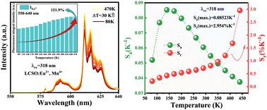 Graphical abstract: Suitable selection of high-energy state excitation to enhance the thermal stability of Eu3+ and the sensitivity of La2CaSnO6:Eu3+,Mn4+ temperature measuring materials