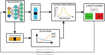 Graphical abstract: Neural network design of broadband epsilon near zero perfect optical absorbers