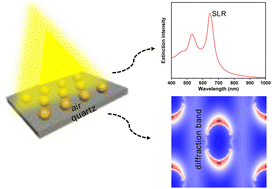 Graphical abstract: Surface lattice resonance in an asymmetric air environment of 2D Au near-spherical nanoparticle arrays: impact of nanoparticle size and its sensitivity