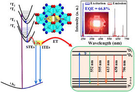 Graphical abstract: A highly efficient UV-to-red-light conversion by LuNbO4:Eu3+ phosphors through exciton-assisted host-activator energy transfer