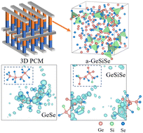 Graphical abstract: Unravelling the atomic mechanisms of tetrahedral doping in chalcogenide glass for electrical switching materials