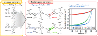 Graphical abstract: Highly crystalline polycyclic aromatic lactam-based regioregular wide-band gap polymer donors for organic solar cells