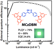 Graphical abstract: Bluish-green-to-green thermally activated delayed fluorescent emitters based on β-diketone derivatives exhibiting a horizontal emission dipole orientation ratio of 88% and an external quantum efficiency of nearly 25%