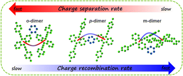 Graphical abstract: Symmetry-breaking charge separation in weakly coupled anthracene dimers