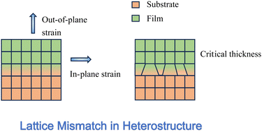 Graphical abstract: Fracture toughness and critical thickness of β-(InxGa1−x)2O3/Ga2O3 by first principles