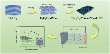 Graphical abstract: Synergistic coupling of NiVAl-layered double hydroxide with few-layered Ti3C2Tx–MXene nanosheets for superior asymmetric supercapacitor performance