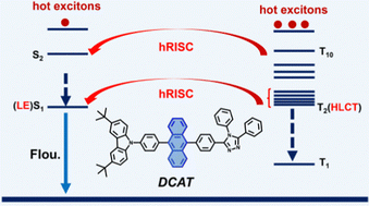 Graphical abstract: Highly efficient deep-blue organic light-emitting diodes (OLEDs) based on hot-exciton materials with multiple triplet exciton conversion channels