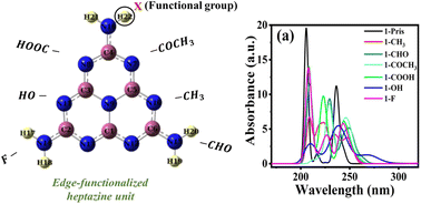Graphical abstract: Tuning the electronic and optical properties of hg-C3N4 quantum dots with edge-functionalization: a computational perspective