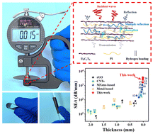 Graphical abstract: Ultrathin and flexible polyimide/Ti3C2TX MXene composite films for electromagnetic interference shielding with harsh environment tolerance