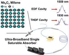 Graphical abstract: Third-order optical nonlinearities of Nb4C3 MXene and its application as an ultra-broadband mode-locker