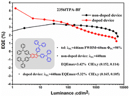 Graphical abstract: Tuning the number and position of triphenylamine substituents on a benzo[b]furan core to achieve high-efficiency deep-blue and blue emitters