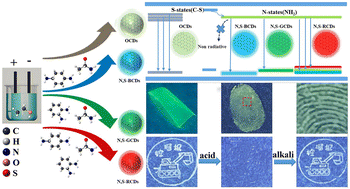 Graphical abstract: Electrochemical synthesis of fluorescence-enhanced carbon dots with multicolor emission via surface nitrogen and sulfur modulation for information encryption applications