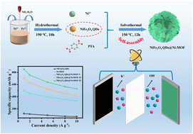 Graphical abstract: NiFe2O4 quantum dots anchored on flower-like Ni-MOF with enhanced electrochemical performance for supercapacitors